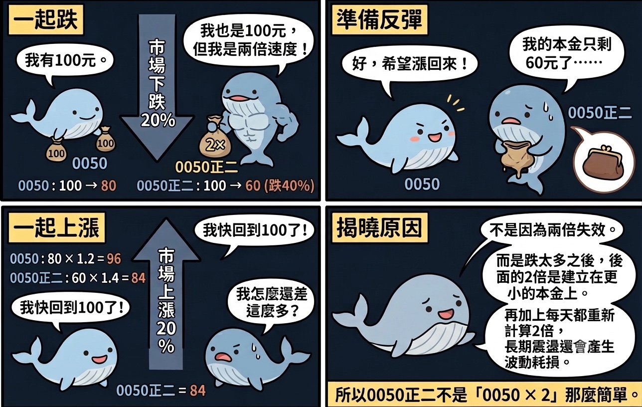 四格漫畫:市場下跌20%,0050跌到80、0050正二跌到60(跌40%);市場反彈20%後,0050漲回96,0050正二卻只回到84,因為兩倍槓桿是每天在更小的本金上重新計算,加上長期震盪的波動耗損,所以0050正二不是「0050×2」那麼簡單