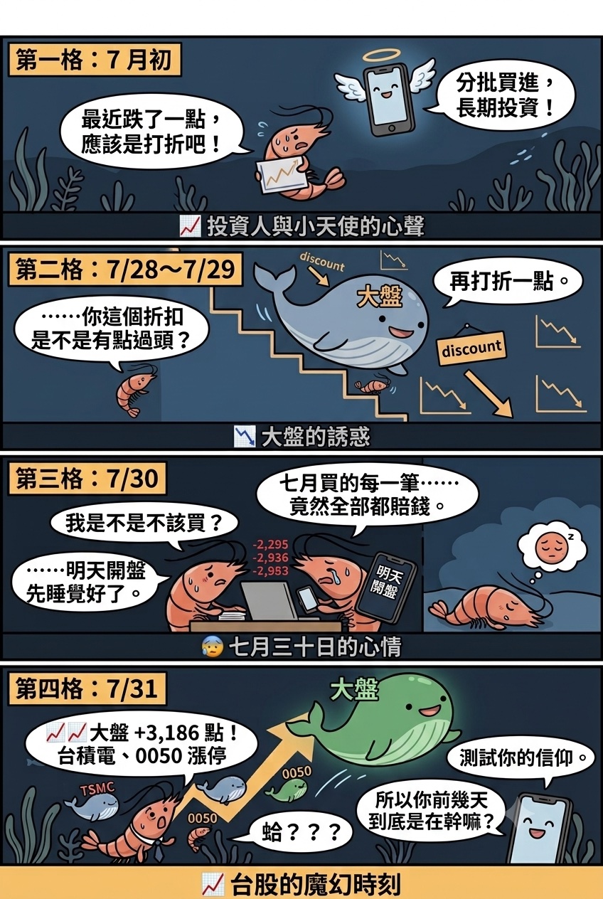 四格漫畫《2026 年 7 月的恐慌與最後一天的反攻》：第一格「2026 年 7 月初，投資人與小天使的心聲」，小蝦米拿著下彎的走勢圖說最近跌了一點、應該是打折吧，旁邊長著翅膀的手機小天使說分批買進、長期投資；第二格「7/28～7/29，大盤的誘惑」，一隻標著大盤的鯨魚沿著往下的階梯一路走低、身邊掛滿 discount 折扣牌，還說再打折一點，小蝦米在下方問你這個折扣是不是有點過頭；第三格「7/30，七月三十日的心情」，兩隻小蝦米趴在筆電前，螢幕旁跳出 -2,295、-2,936、-2,983 的紅色數字，一隻說我是不是不該買，另一隻說七月買的每一筆竟然全部都賠錢，還有一隻說明天開盤先睡覺好了，旁邊真的有一隻蝦子睡著了；第四格「7/31，台股的魔幻時刻」，一支大漲的箭頭把綠色的大盤鯨魚往上帶，小蝦米說大盤 +3,186 點、台積電與 0050 漲停，旁邊的 0050 小鯨魚喊蛤？？？，手機小天使笑著說測試你的信仰，還反問所以你前幾天到底是在幹嘛