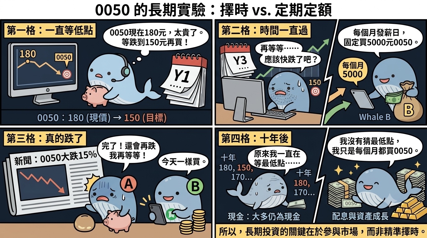 四格漫畫《0050 的長期實驗:擇時 vs. 定期定額》:第一格「一直等低點」,鯨魚A抱著撲滿盯著螢幕上0050的180元,心想太貴了、等跌到150元再買;第二格「時間一直過」,日曆從第一年翻到第三年,0050一路震盪走高始終沒跌到150元,鯨魚A還在說再等等、應該快跌了吧,另一邊的鯨魚B每個月發薪日固定買5000元0050;第三格「真的跌了」,新聞寫著0050大跌15%,鯨魚A驚慌說完了還會再跌、我再等等,鯨魚B則笑著打開手機說今天一樣買;第四格「十年後」,鯨魚A的資產大多仍是現金,鯨魚B的0050持股、配息與資產一起成長,說我沒有猜最低點,我只是每個月都買0050。結論是長期投資的關鍵在於參與市場,而非精準擇時